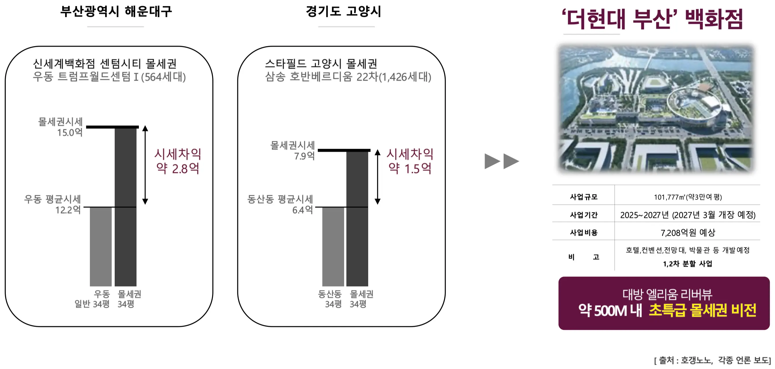 더현대 부산 프리미엄