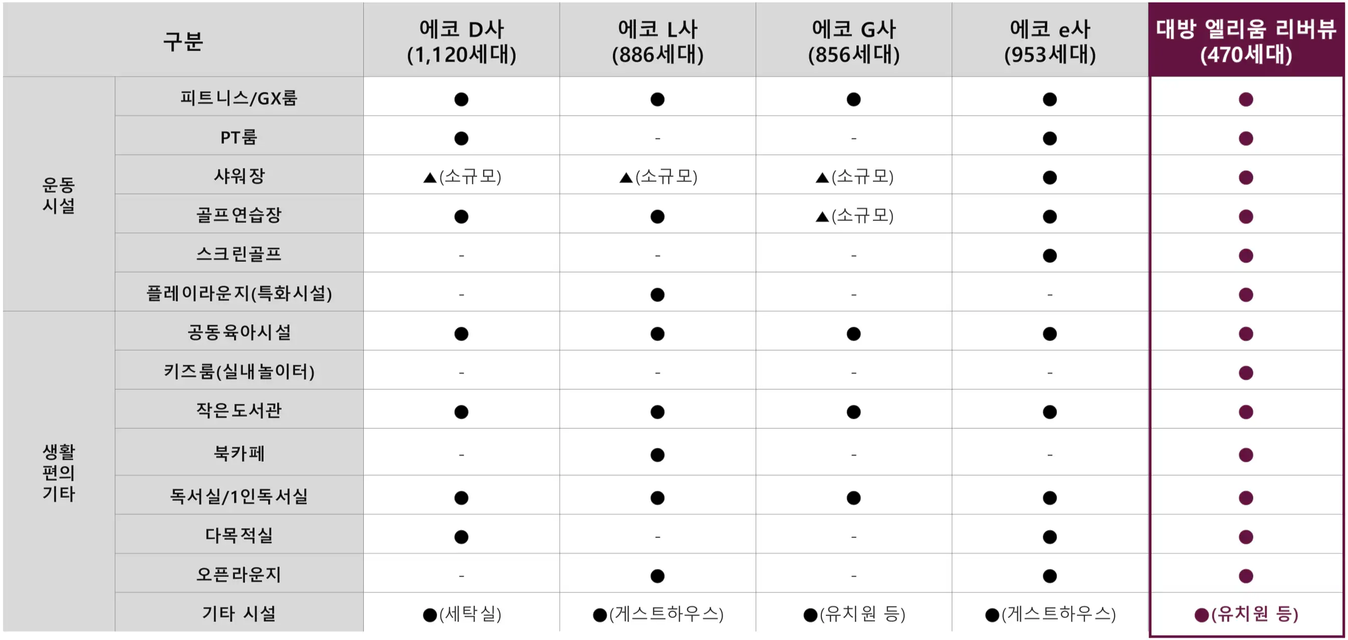 커뮤니티 차별화